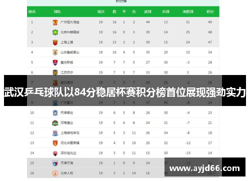 武汉乒乓球队以84分稳居杯赛积分榜首位展现强劲实力