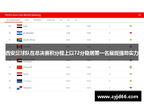 西安足球队在总决赛积分榜上以72分稳居第一名展现强劲实力